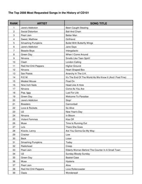 The Top 2008 Most Requested Songs in the History of CD101