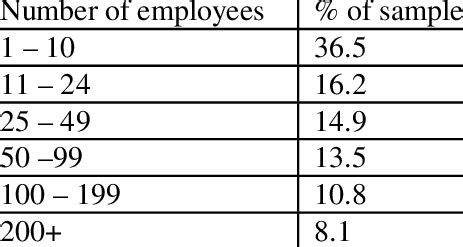 Size of companies within the sample | Download Table