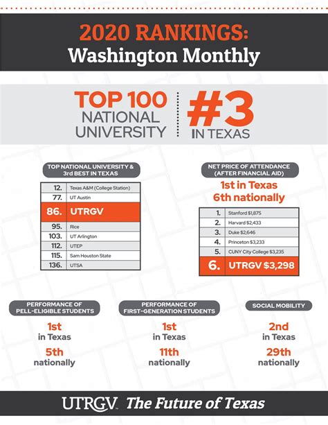 The Newsroom - Online college guide ranks UTRGV in Top 100 National ...