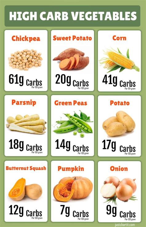 List of High Carb Vegetables Chart