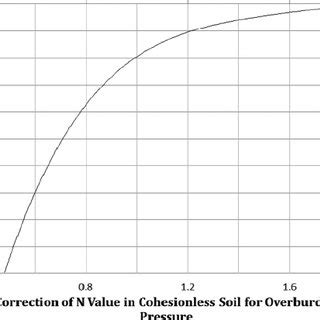 Correction for overburden pressure. | Download Scientific Diagram