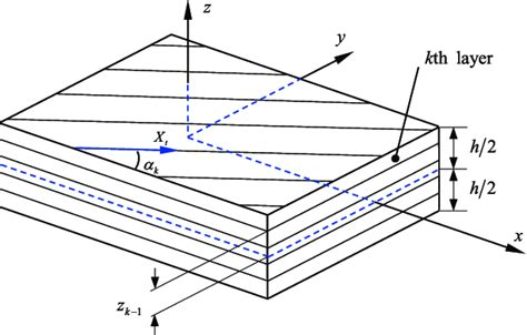 A piezoelectric laminated composite plate. | Download Scientific Diagram