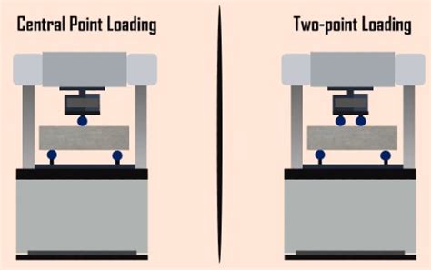 How To Calculate Flexural Strength Of Concrete? | Flexural Strength Formula