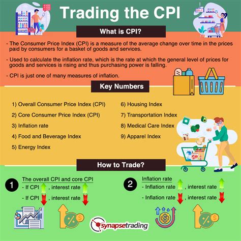 What is the CPI (Consumer Price Index) and How to Trade it? | Synapse Trading