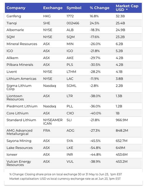 Lithium stocks rout continues despite fresh hard rock price record ...