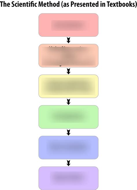 scientific method Diagram | Quizlet