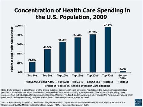 Health Care Costs: A Primer 2012 Report | KFF