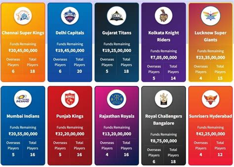 IPL 2023 Auction Live: CSK, DC, GT, KKR, LSG, MI, PBKS, RR, RCB, SRH ...