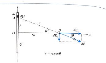 homework and exercises - Confusion with integration of electric field of infinite line charge ...