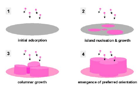 16: Growth mechanism of an AlN thin film. A four-stage process occurs... | Download Scientific ...