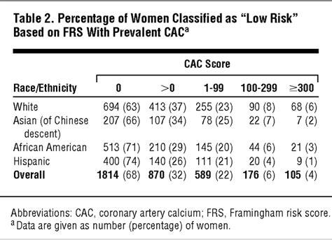 Coronary Artery Calcium Scores and Risk for Cardiovascular Events in ...