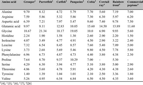 Amino acid composition from fish peptone and commercial peptone (Oxoid) | Download Scientific ...