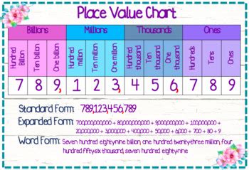 Floral Place Value Chart to Billions + Word Form, Expanded Form | TPT