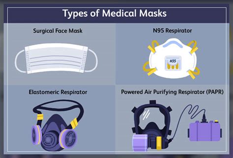 The Types of Medical Face Mask - Engiomed