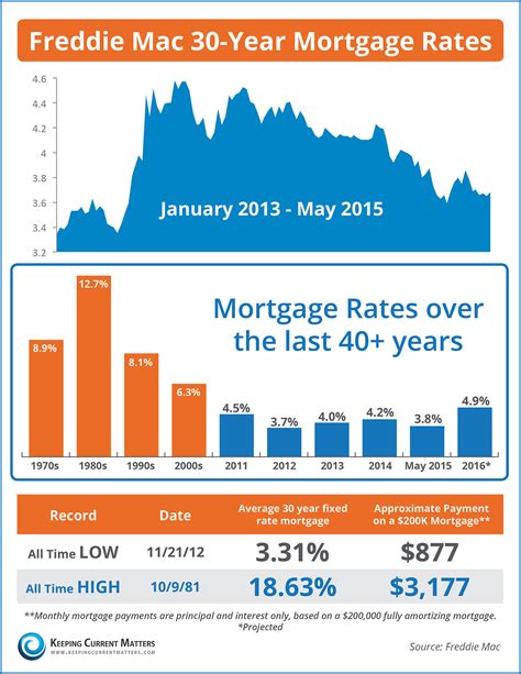 Mortgage Rates Over The Last 40 Years [INFOGRAPHIC] | Keeping Current ...