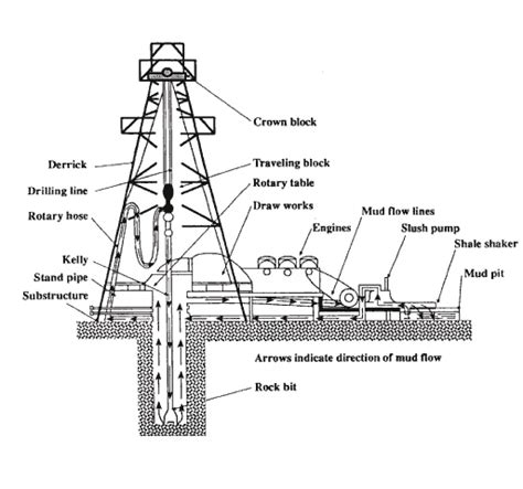 Rotary drilling rig diagram with reserve pit (mud pit). | Download Scientific Diagram