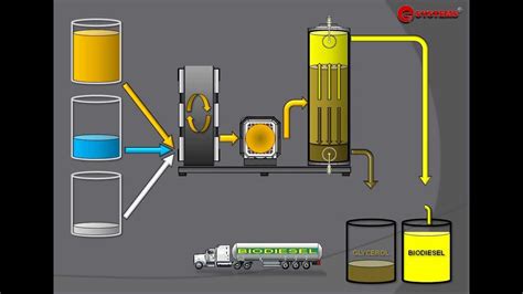 Biodiesel Production Plant