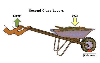 A Wheelbarrow Is an Example of Which Class of Lever