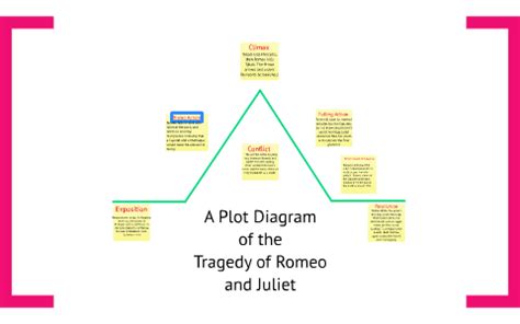 Plot Diagram Of Romeo And Juliet - Drivenheisenberg