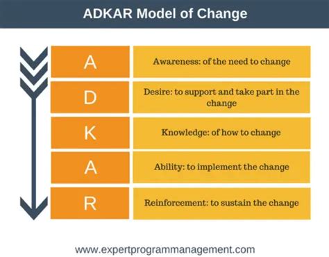 ADKAR Model of Change - Change Management Training