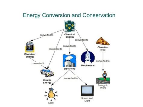 Energy conversion