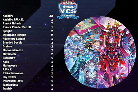 TCG - 250th YCS Los Angeles Top Deck Lists | Master Duel Meta