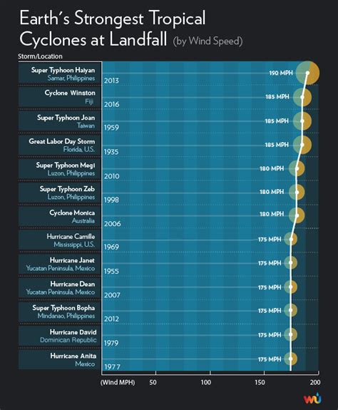 Graphic: Earth's Strongest Tropical Cyclones at Landfall (by Wind Speed ...