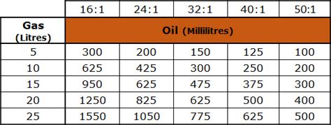 50 to 1 fuel mix chart gallons