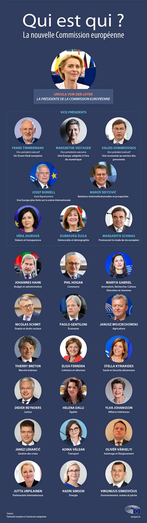 Le Parlement élit la nouvelle Commission européenne (infographie) | Thèmes | Parlement européen