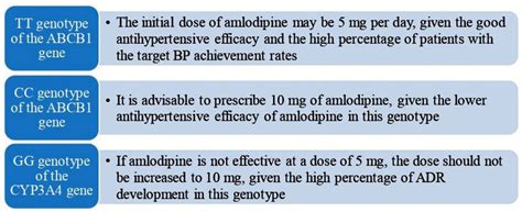 Amlodipine dosing algorithm based on pharmacogenetic testing | Download Scientific Diagram