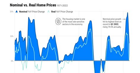 Chart: U.S. Home Price Growth Over 50 Years | Flipboard