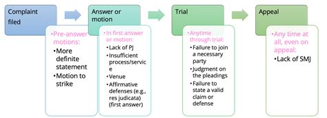 Civil Procedure—Highly Tested MBE Topics, Charts, and a Checklist!