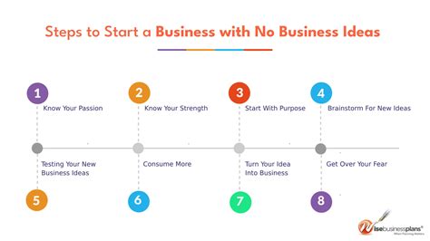 I Want to Start a Business But Have no Ideas - 8 Easy Steps