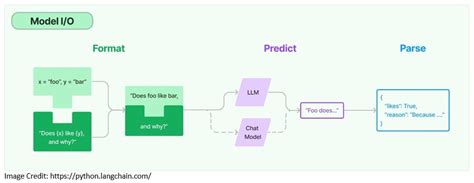 Introduction to LangChain | Baeldung