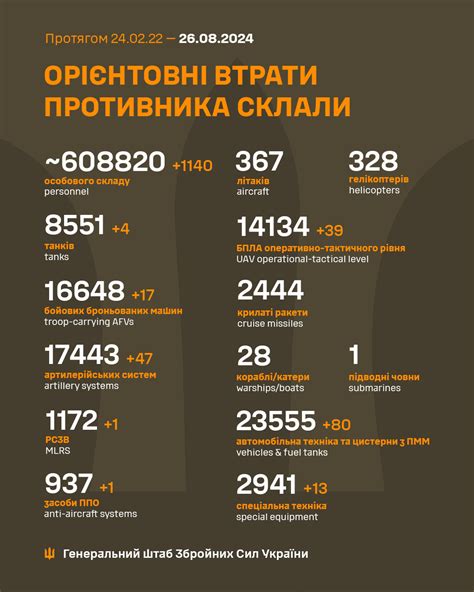 Russia’s war casualties up by 1,140 in past day