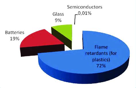 Applications of antimony [20, 21] | Download Scientific Diagram