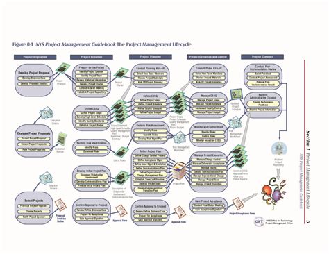 Project Management Lifecycle Phases PDF - PDF Gate