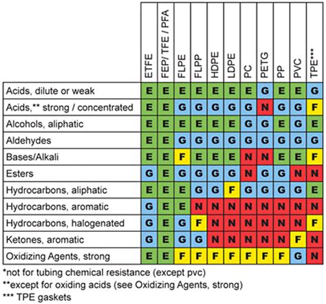 Chemical Compatibility Chart - LDPE, HDPE, PP, Teflon Resistance