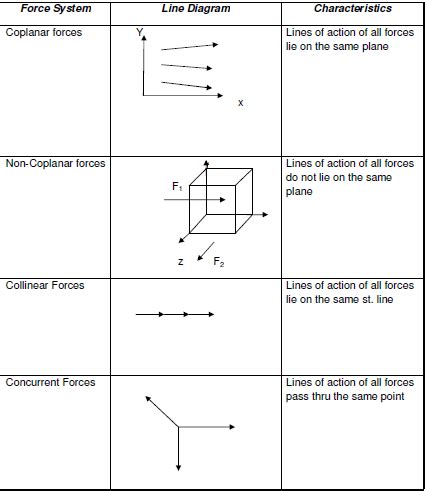 Engineering Mechanics Force System ~ Free Birds Engineering