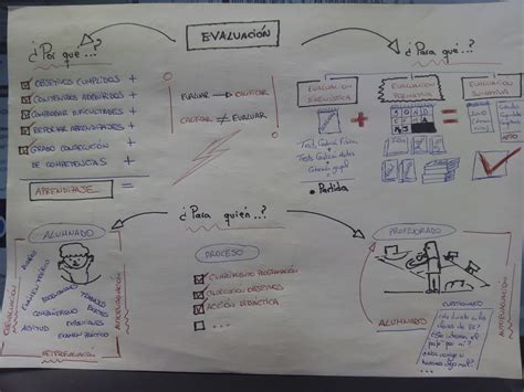 CURSO APRENDER A EVALUAR: ¡VISUAL THINKING SOBRE EVALUACIÓN!