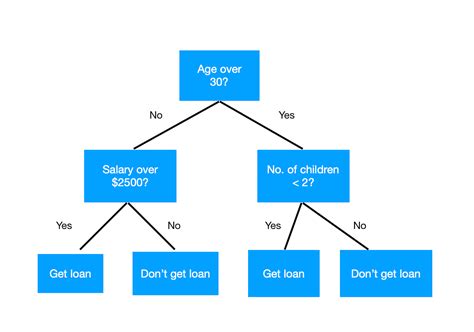 Decision Trees: Explained in Simple Steps | by Manav Gakhar | Analytics Vidhya | Medium