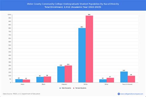 Ulster County Community College - Student Population and Demographics