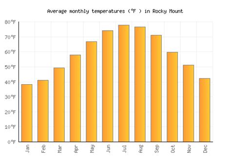 Rocky Mount Weather averages & monthly Temperatures | United States ...