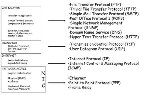 Which of the Following Protocols Defines How Network Communication ...