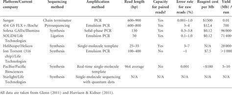 Comparison of next-generation sequencing platforms | Download Table