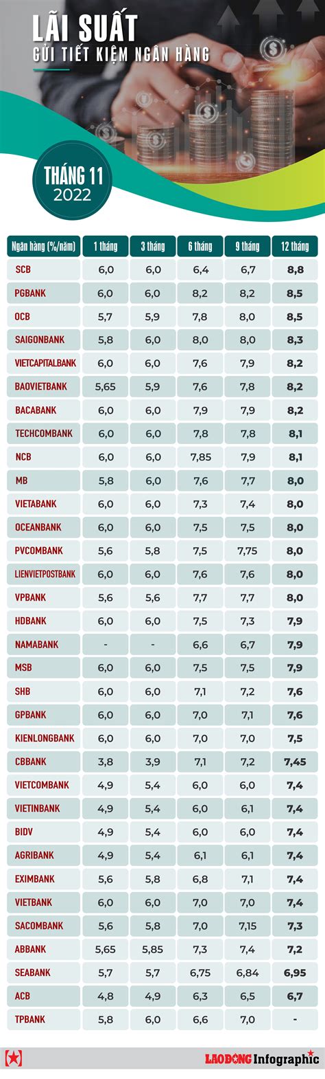 So sánh lãi suất tiền gửi tiết kiệm giữa các ngân hàng tháng 11.2022