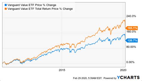 Vanguard Value ETF Is Now Undervalued With A 2.8%-Yielding Dividend ...