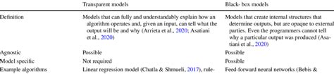 Classification of XAI techniques | Download Scientific Diagram