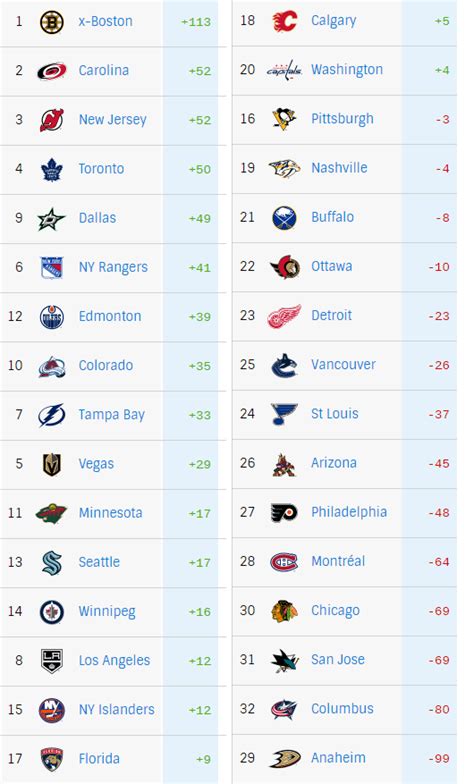 Plus-minus leaders with league ranking. : r/hockey