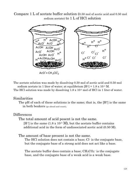 Compare 1 L of acetate buffer solution (0.50 mol of acetic acid and